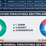 Antalya’nın ihracatı 7 ayda 1 milyar doları aştı
