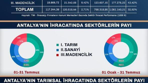 Antalya’nın ihracatı 7 ayda 1 milyar doları aştı