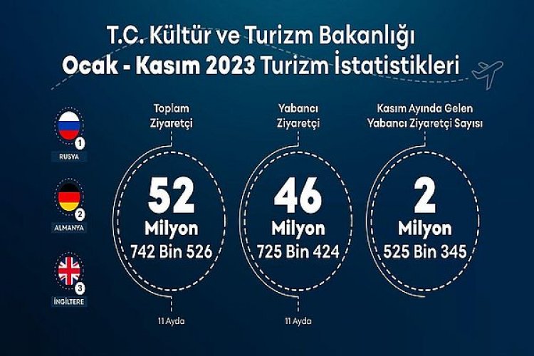 TÜRKİYE YILIN 11 AYINDA 52,7 MİLYON ZİYARETÇİ AĞIRLADI
