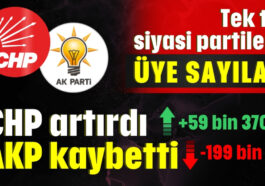 AKP üye kaybetti, CHP artırdı