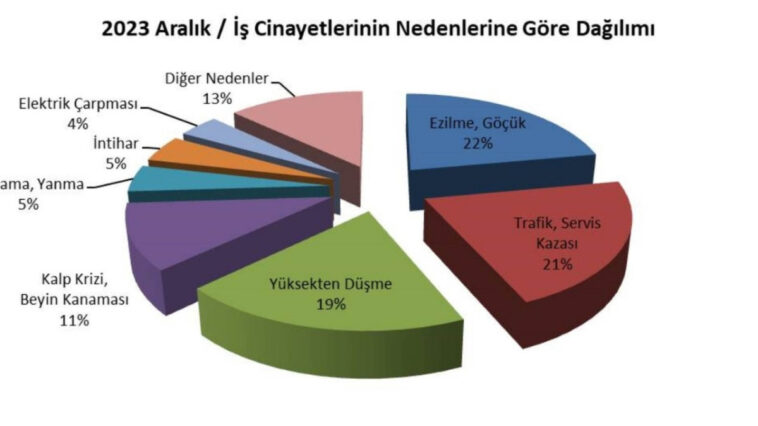 2023 yılında 1929 işçi hayatını kaybetti