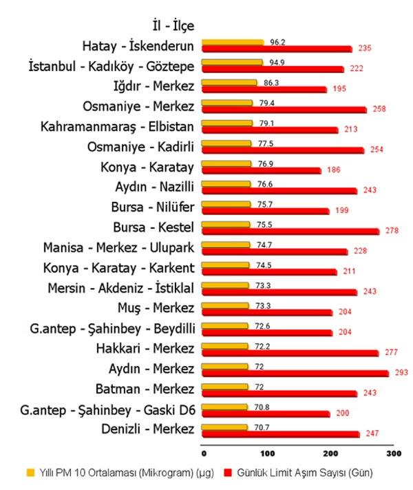 HAVA KALITE IZLEME ISTASYONLARININ VERILERINI ANALIZ EDEN GREENPEACE AKDENIZ, TURKIYE'DE HAVA KIRLILIGININ EN YOGUN OLDUGU 20 BOLGEYI BELIRLEDI. ILK SIRADA HATAY'IN ISKENDERUN ILCESI YER ALIYOR. ISTANBUL'UN EN KIRLI 10 ILCESINDE YASAYAN YAKLASIK 4,6 MILYON INSAN, ULUSAL STANDARTLARA GORE 2023 YILINDA KIRLI HAVA SOLUDU.(FOTO:ANTALYA-DHA)
