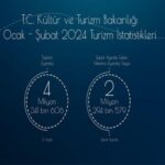 TÜRKİYE 4,3 MİLYON YABANCI ZİYARETÇİ AĞIRLADI