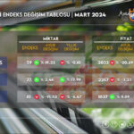 Üretim düştü, fiyatlar arttı