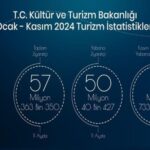 11 AYDA TOPLAM 57 MİLYON 363 BİN 350 ZİYARETÇİ