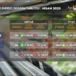 ATB nisan ayı hal endeksini açıkladı