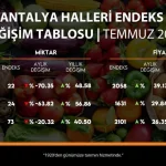 ATB temmuz ayı hal endeksini açıkladı