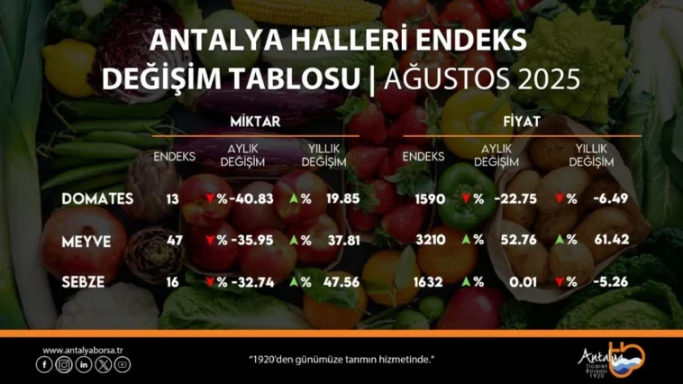 Ağustos hal endeksi açıklandı