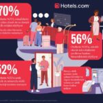 HOTELS.COM ARAŞTIRMASI: AKILLI OTEL ODALARINDA KONUKLAR IŞIKLARI AÇMAYA ÇALIŞIYOR