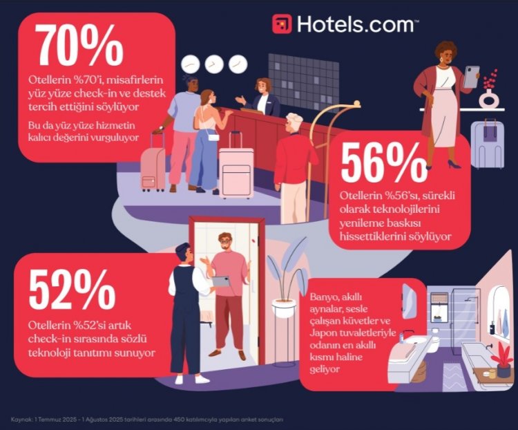 HOTELS.COM ARAŞTIRMASI: AKILLI OTEL ODALARINDA KONUKLAR IŞIKLARI AÇMAYA ÇALIŞIYOR