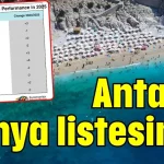 Antalya Dünya listesinde