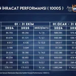 Antalya ihracatı ekimde geriledi