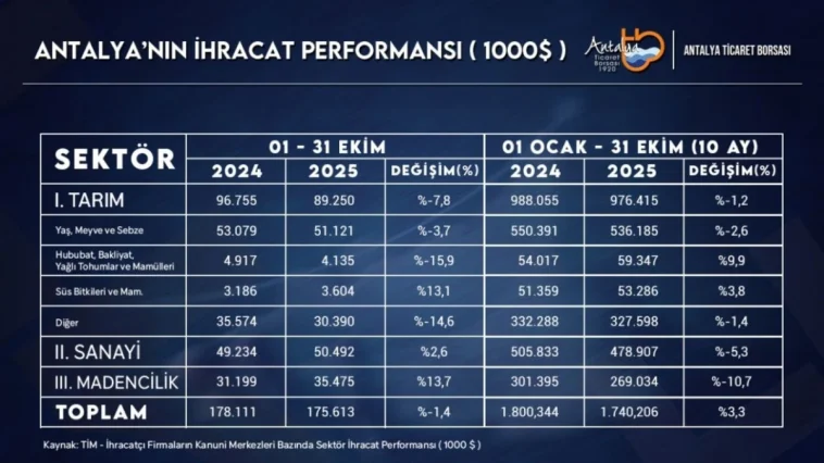 Antalya ihracatı ekimde geriledi